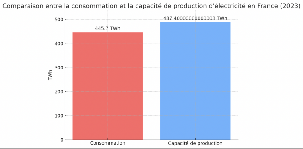 Consommation électrique en France